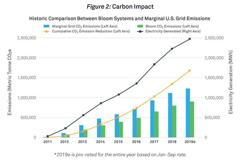 Carbon Impact Graph