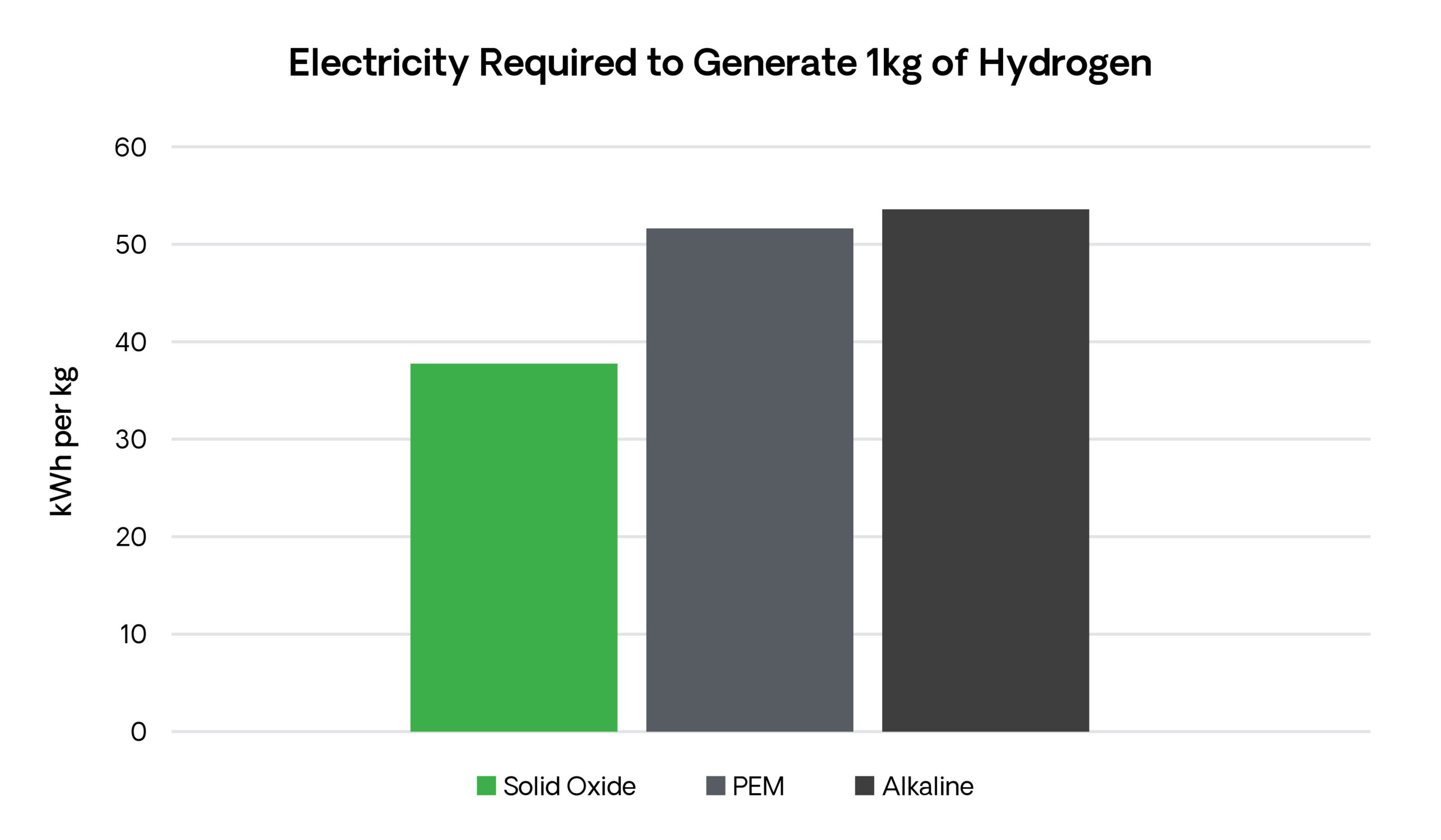 Electricity Required to Generate 1kg of Hydrogen Electricity Required to Generate 1kg of Hydrogen