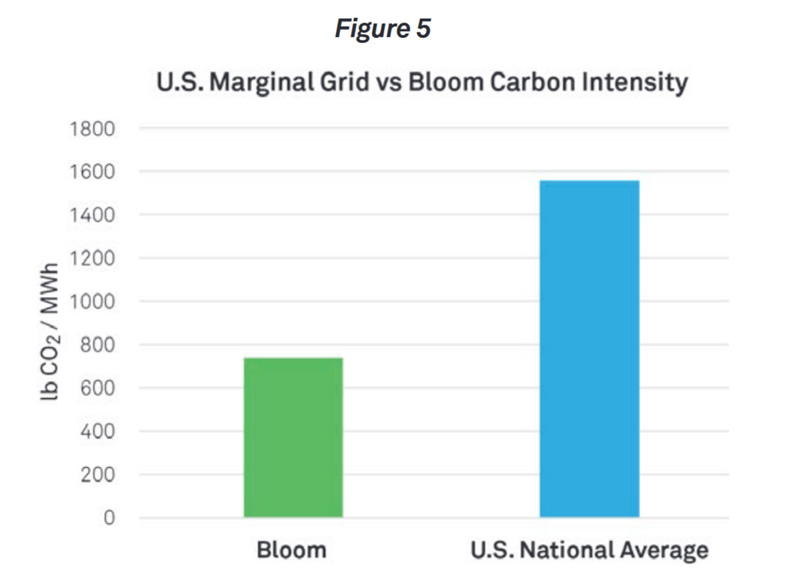 U.S. Marginal Grid vs Bloom Carbon Intensity