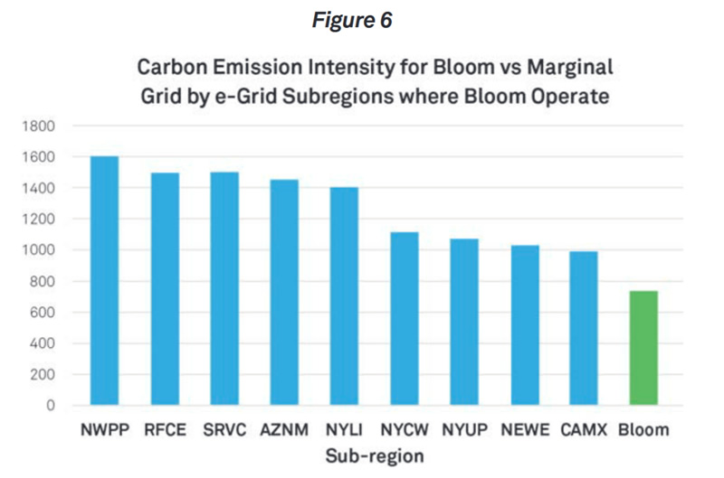 Carbon Emission Intensity