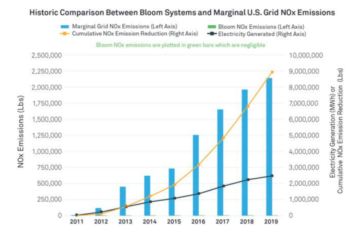 Comparion - Bloom Energy Emissions vs Grid