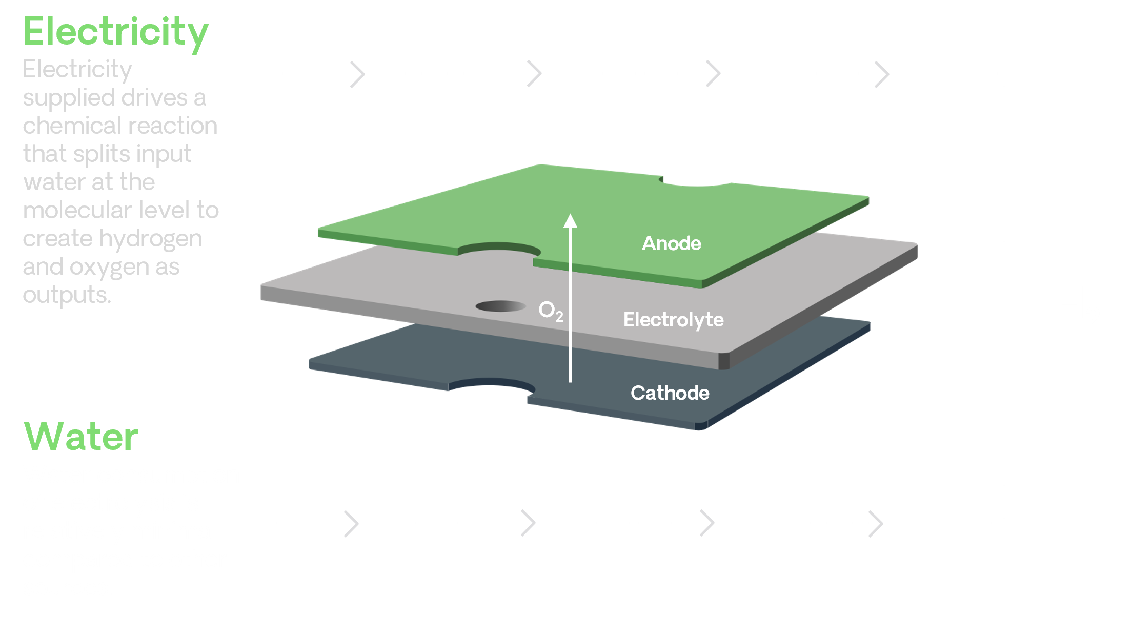 Bloom Electrolyzer - How it works