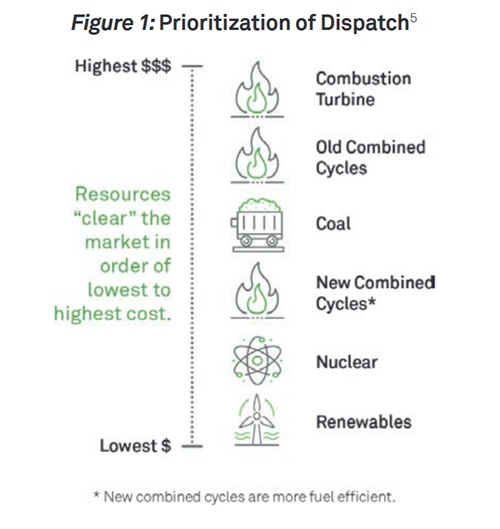 Priortization of Dispatch