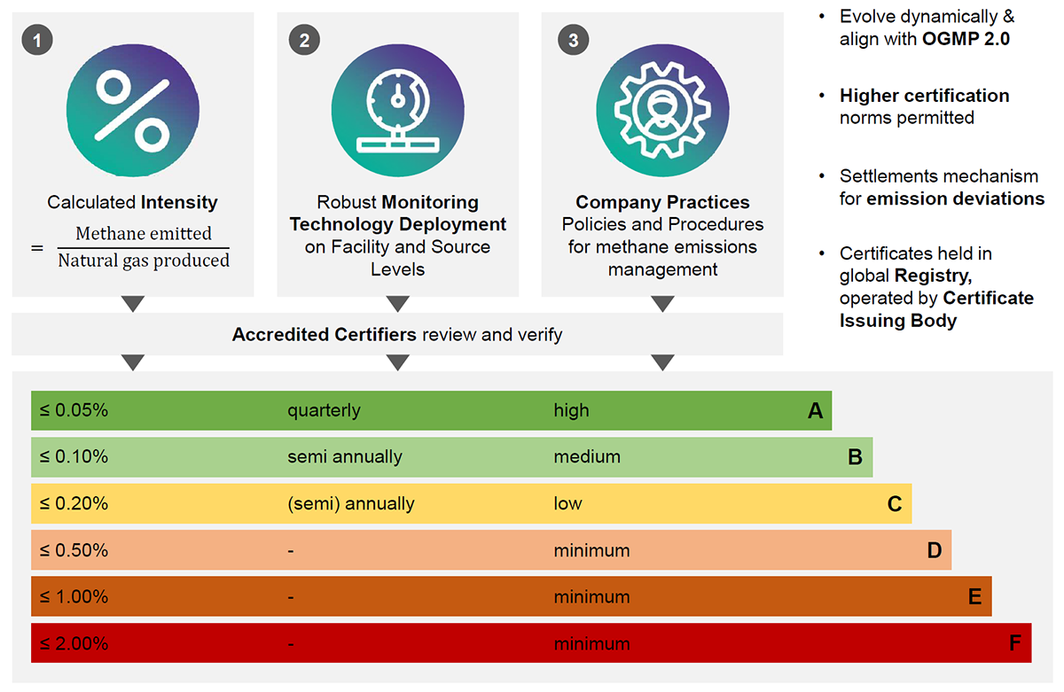 What is MiQ Certified Gas What is MiQ Certified Gas